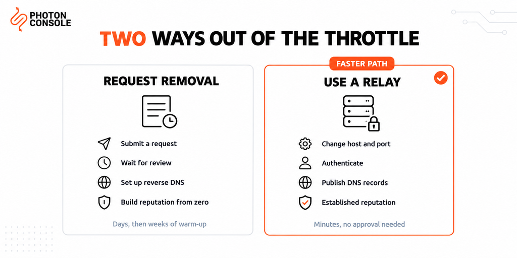 Comparison of requesting AWS port 25 removal against using an authenticated SMTP relay on port 587