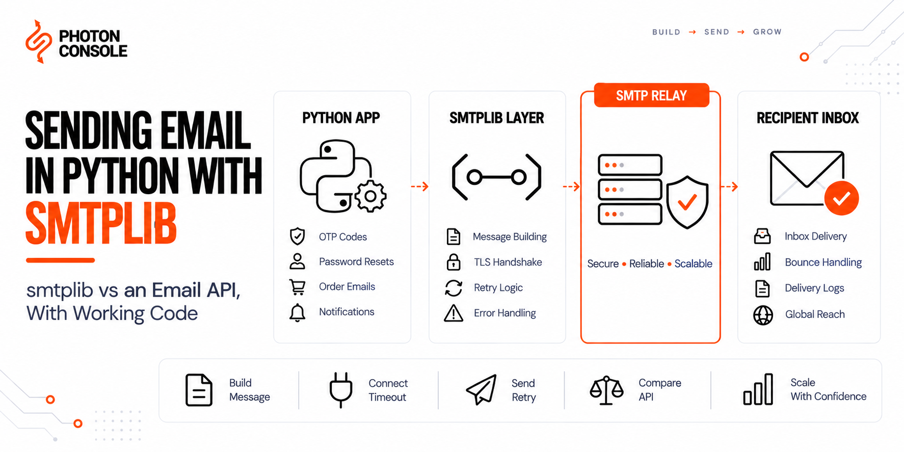 Python application sending email through smtplib and an SMTP relay compared against an HTTP email API
