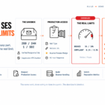 SendGrid Free Tier Limits: What Happens When You Exceed Them