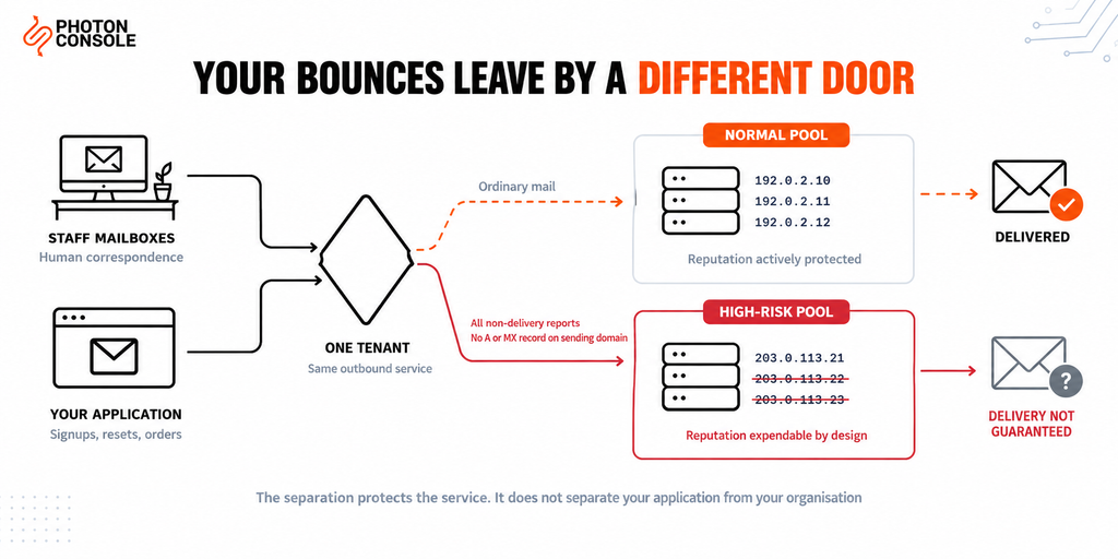 Diagram showing application bounces routed through the Microsoft 365 high-risk delivery pool, separate from the normal outbound pool used by staff email