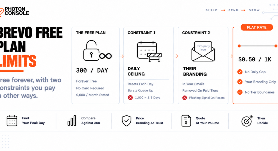 Brevo's free plan daily cap and third-party branding constraints compared against a flat per-thousand sending rate