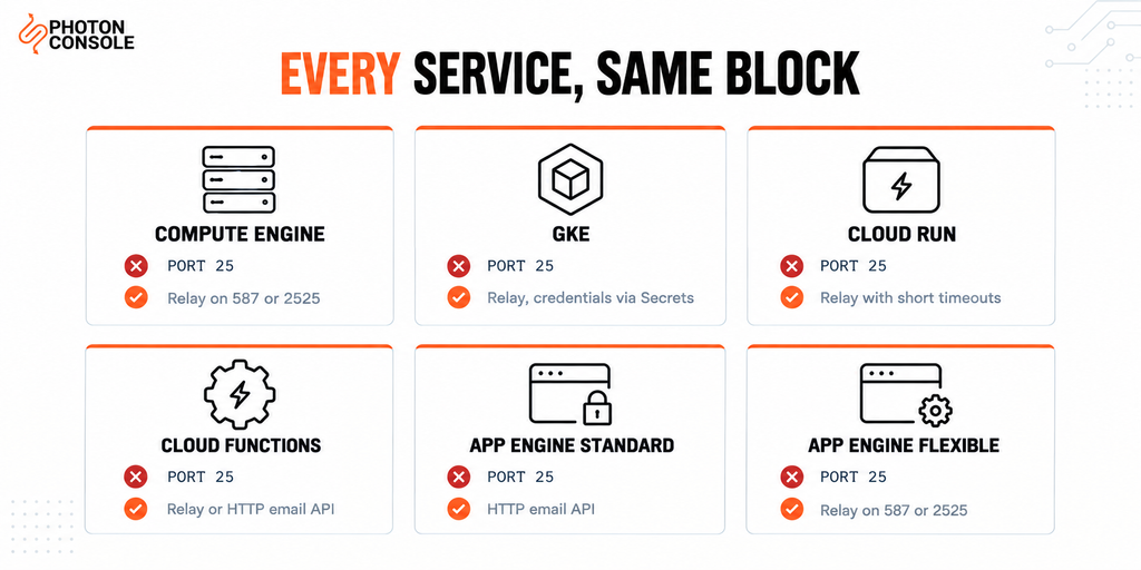 Matrix showing port 25 blocked across Compute Engine, GKE, Cloud Run, Cloud Functions and App Engine with the recommended approach for each