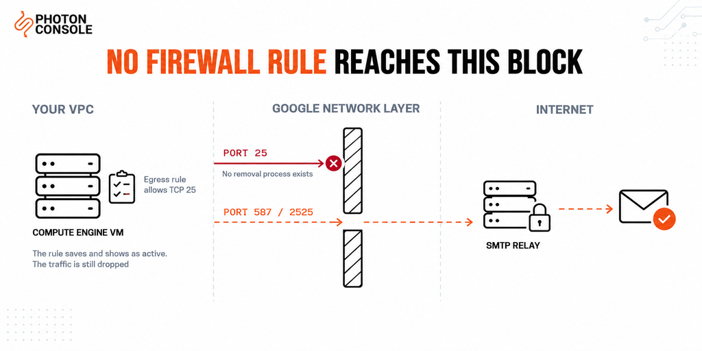 Sending Email from Google Cloud: Port Restrictions and Working Options