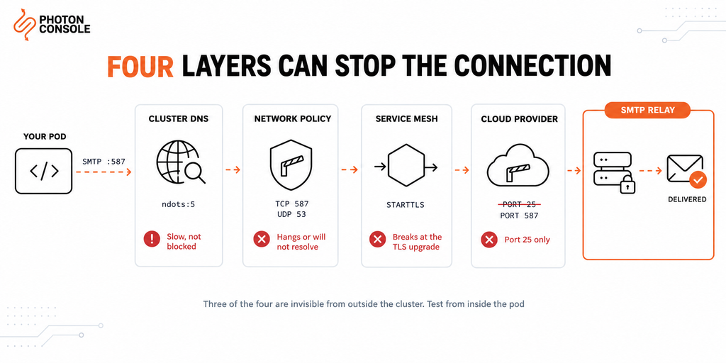 Four layers that can block SMTP from a Kubernetes pod: cluster DNS resolution, a default-deny network policy, a service mesh sidecar, and the cloud provider port block