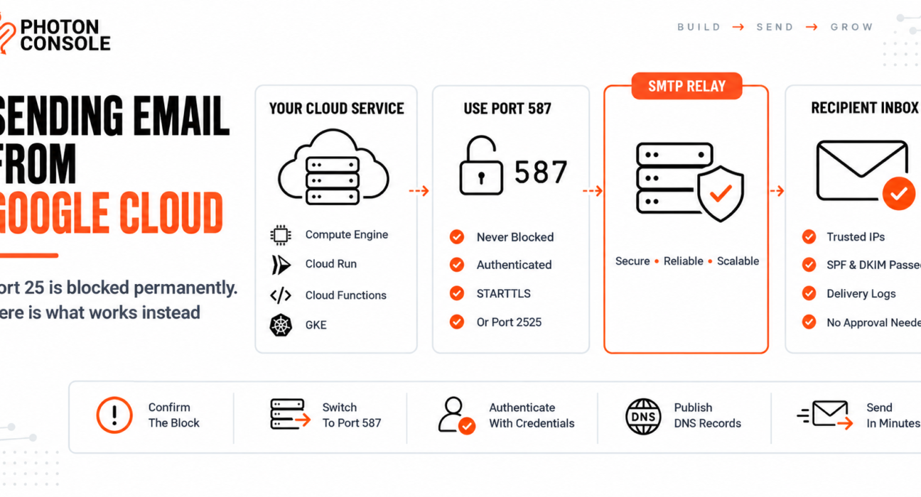 Google Cloud service unable to send on port 25, sending through an SMTP relay on port 587 instead