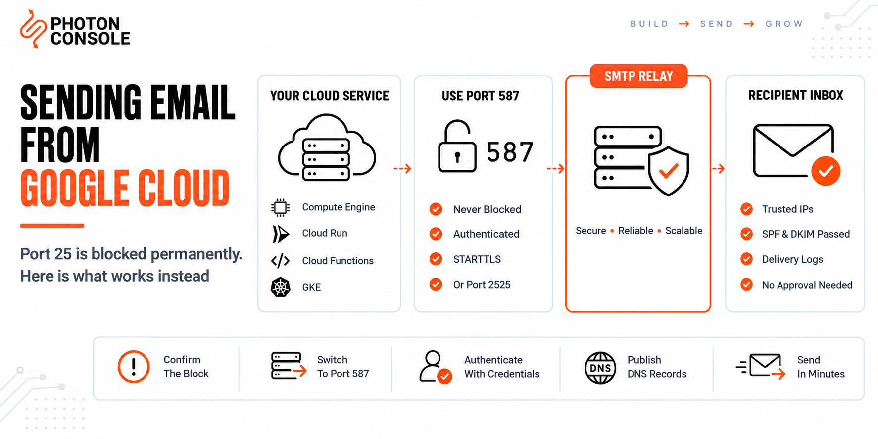 Google Cloud service unable to send on port 25, sending through an SMTP relay on port 587 instead