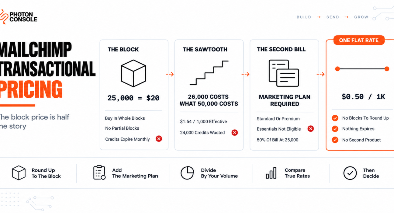 Mailchimp Transactional block pricing, the wasted credits from block granularity and the required Marketing plan, beside a flat per-thousand rate