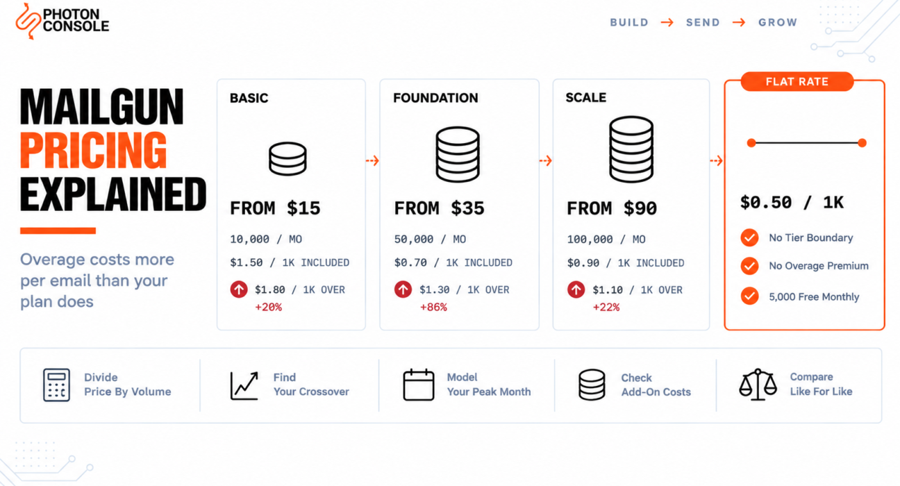 Mailgun plan prices with their effective included rates and higher overage rates, compared against a flat per-thousand rate