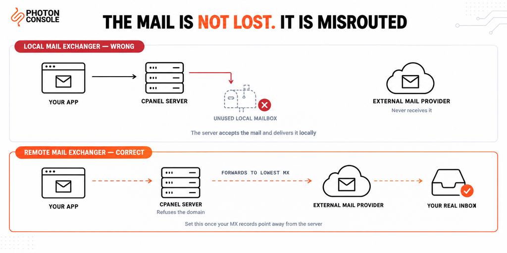 Comparison of cPanel Local Mail Exchanger delivering mail to an unused local mailbox against Remote Mail Exchanger forwarding it to the external mail provider