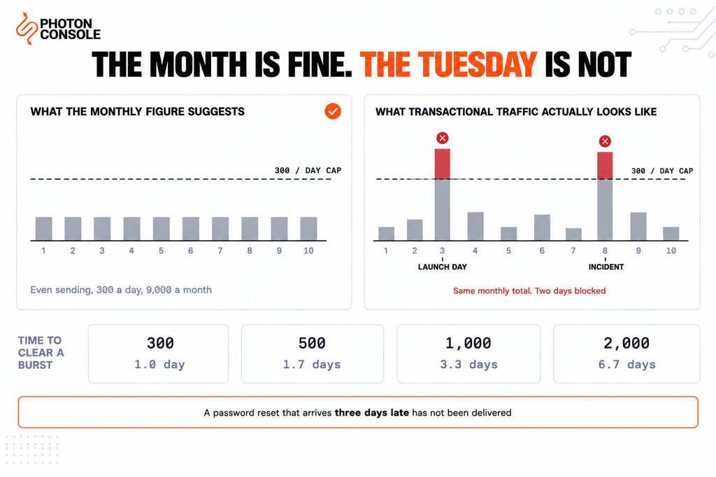 Brevo Free Plan Limits and Transactional Email Constraints