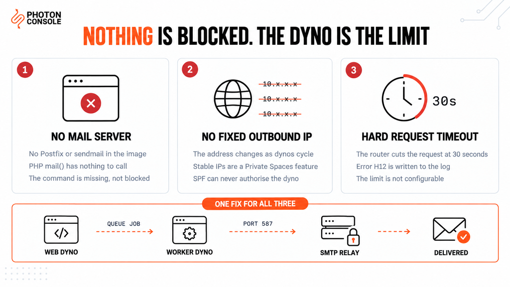 Comparison of a synchronous Heroku web dyno send hitting the H12 timeout against a queued send handled by a worker dyno