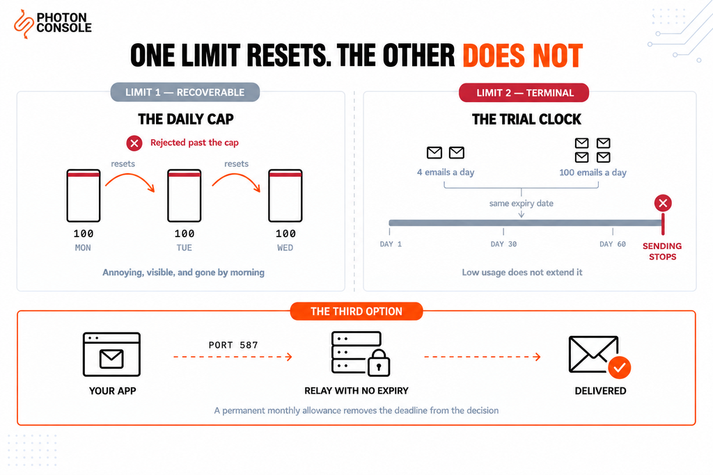 SendGrid Free Tier Limits: What Happens When You Exceed Them