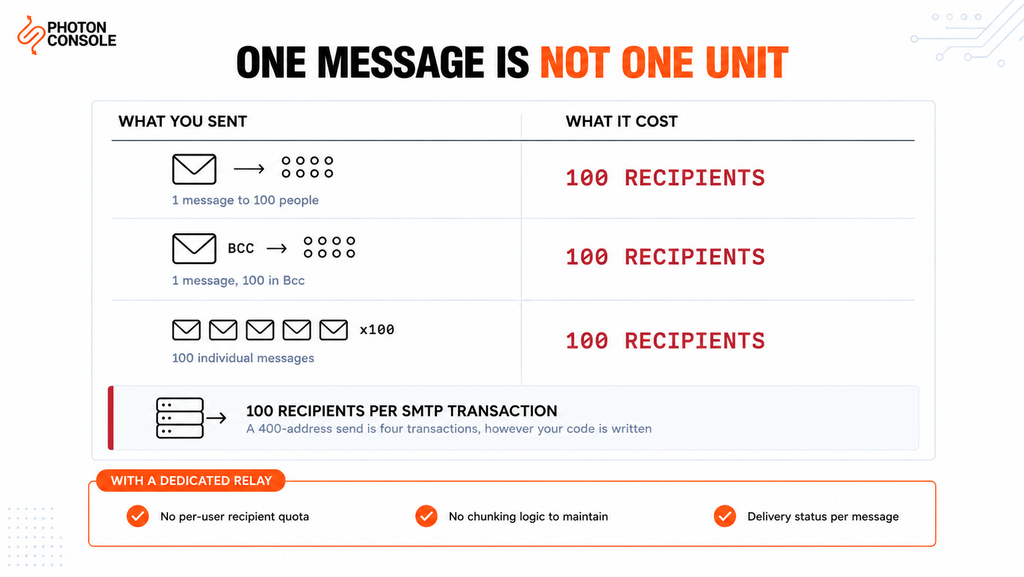 How Google counts email sending against limits, showing that one message to one hundred recipients consumes one hundred recipient units rather than one message