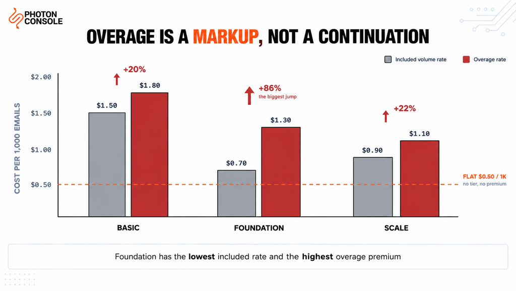Mailgun Pricing Explained: Overages, Add-Ons and True Cost