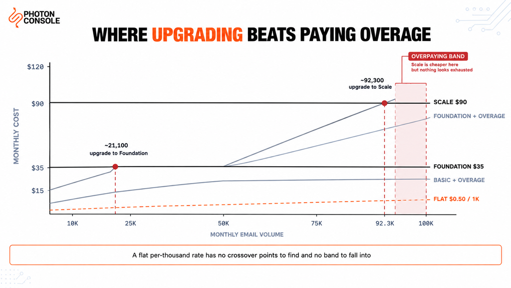 Crossover chart showing the email volumes at which upgrading to the next Mailgun tier becomes cheaper than paying overage on the current one