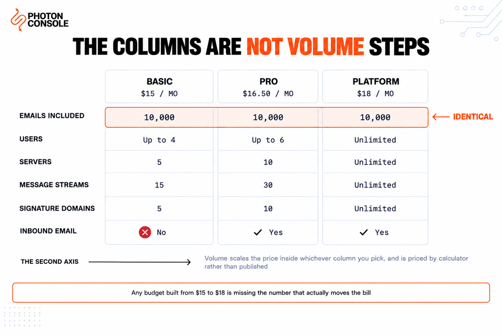 Postmark Pricing and Volume Economics