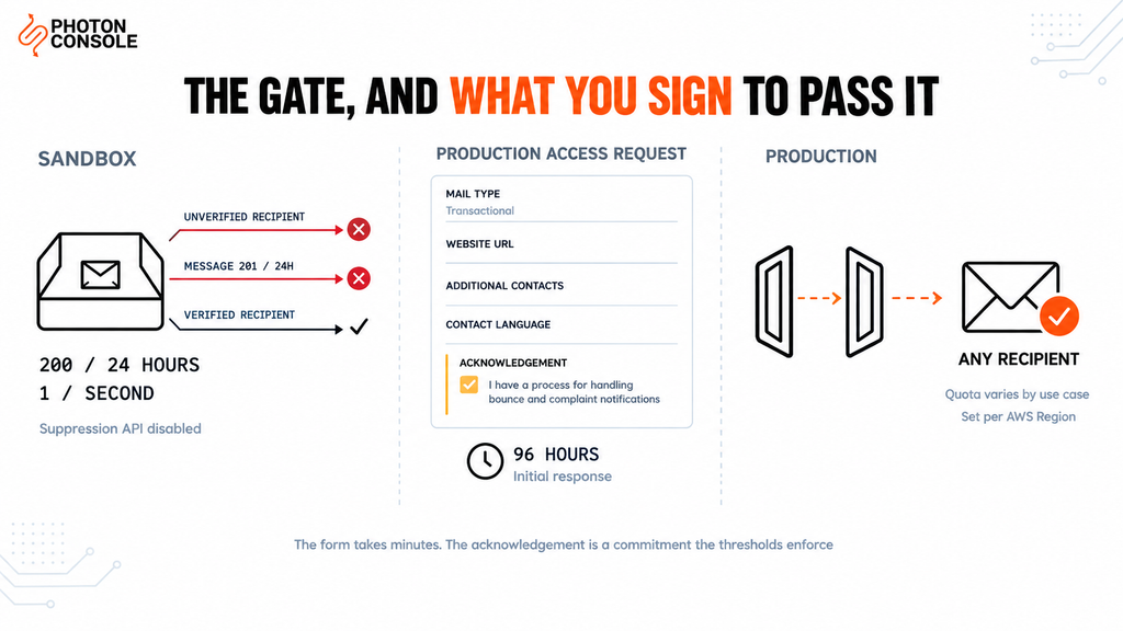 Amazon SES Sending Limits and Quota Increases Explained