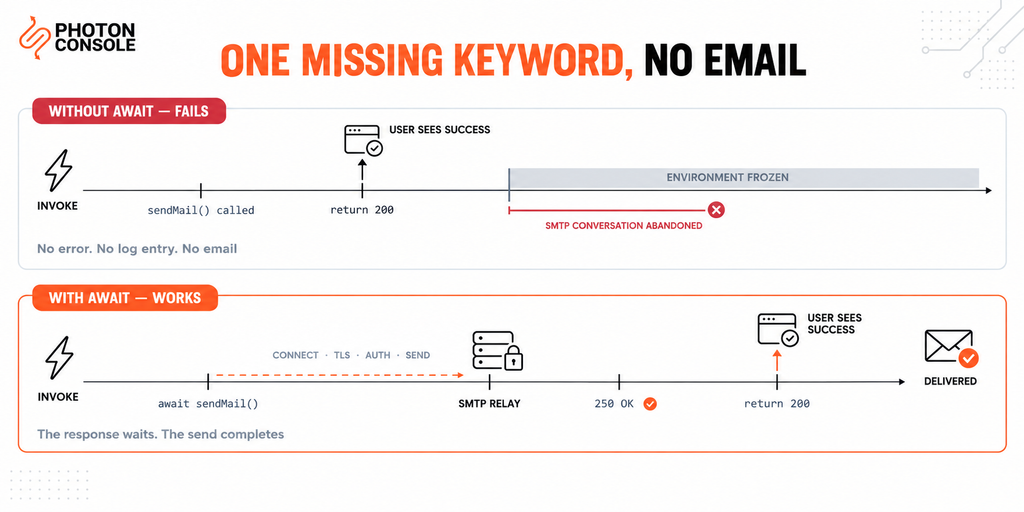 Comparison showing an unawaited email send abandoned when the serverless function returns, against an awaited send that completes before the response