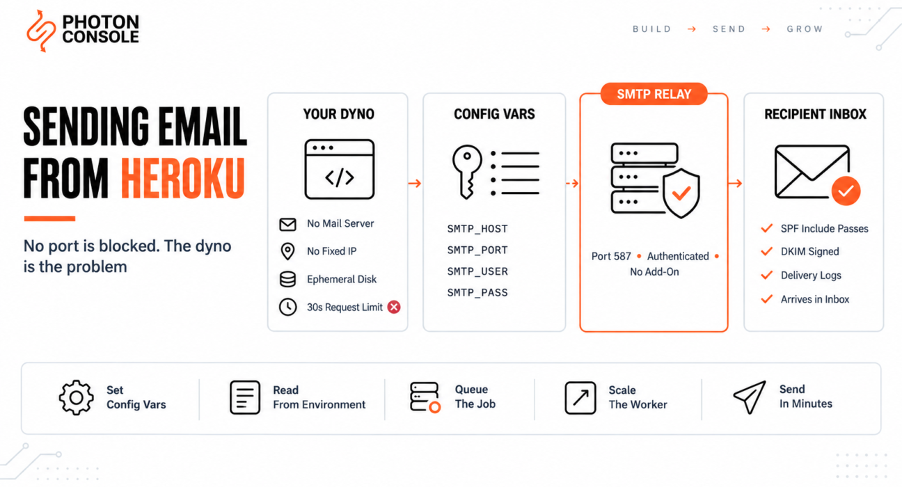 Heroku dyno with no local mail server sending through an authenticated SMTP relay on port 587 using config var credentials