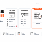 Sending Email from Serverless and Edge Functions