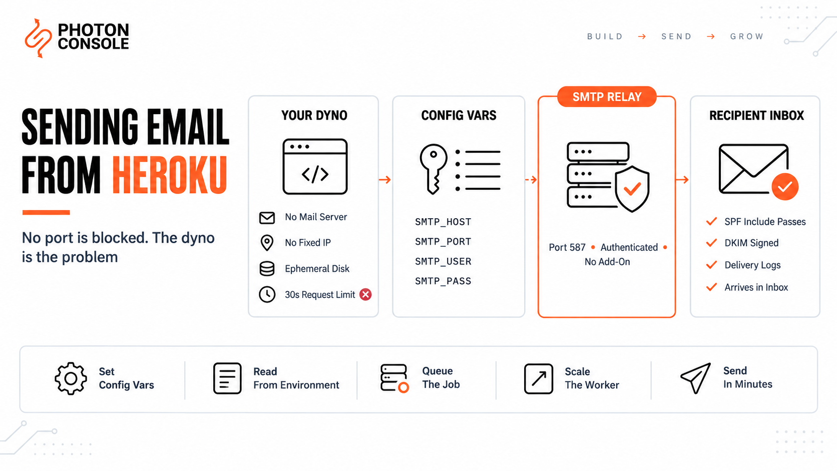 Heroku dyno with no local mail server sending through an authenticated SMTP relay on port 587 using config var credentials