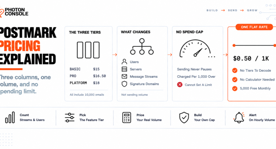 Postmark's three plan tiers at identical email volume, the absence of a provider-side spending limit, and a flat per-thousand alternative