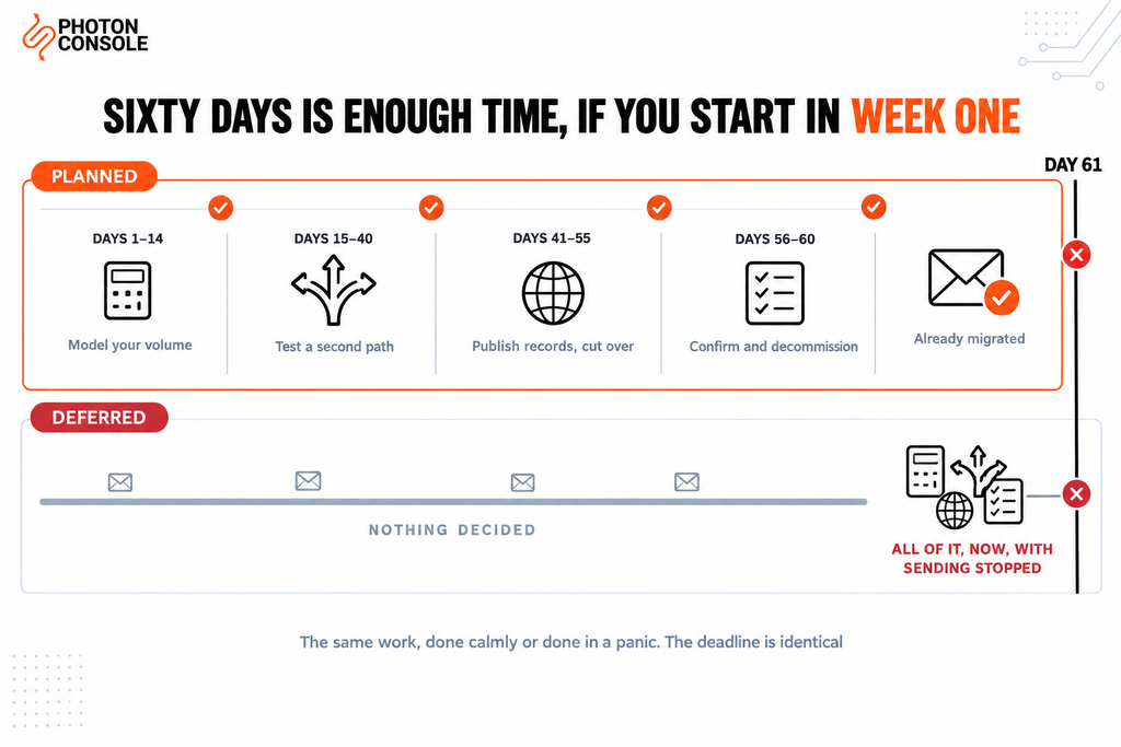 A sixty-day trial timeline divided into evaluation, parallel testing and cutover windows, contrasted with leaving the decision until the final week