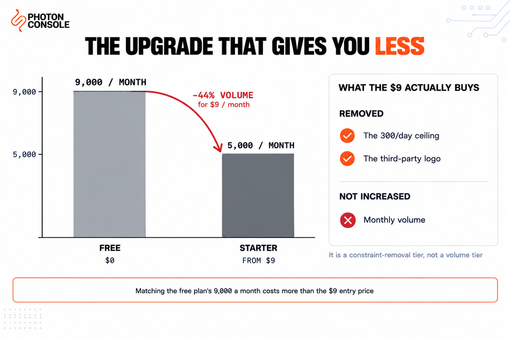 Brevo's free plan monthly allowance of nine thousand emails compared against the Starter tier's five thousand, showing that the first paid tier reduces monthly volume