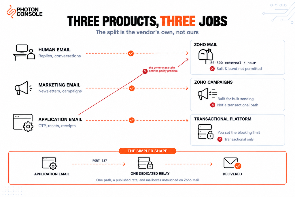 Zoho's three email products mapped to their intended jobs: Zoho Mail for human correspondence, Zoho Campaigns for marketing and the transactional platform for application email