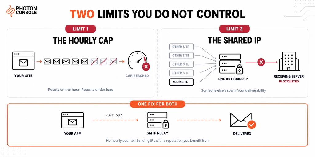 Diagram showing the two shared hosting email problems: the per-domain hourly sending cap and the shared outbound IP address used by every other site on the server