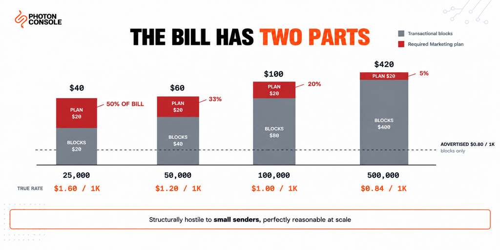The true cost of Mailchimp Transactional shown as blocks plus a mandatory Marketing plan, with the plan representing half the bill at twenty five thousand emails