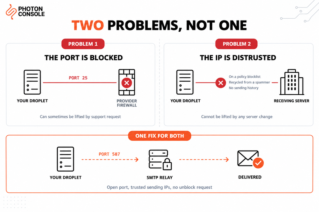 Sending Email from a DigitalOcean or VPS Server